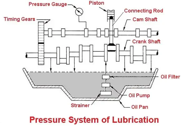 Benefits of lubrication systems include Benefits of lubrication systems include