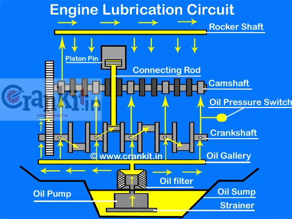Lubrication Systems: An Overview Lubrication Systems: An Overview