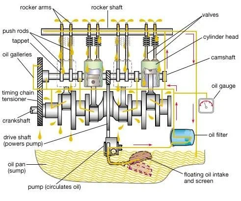 Lubrication Systems: An Overview Lubrication Systems: An Overview