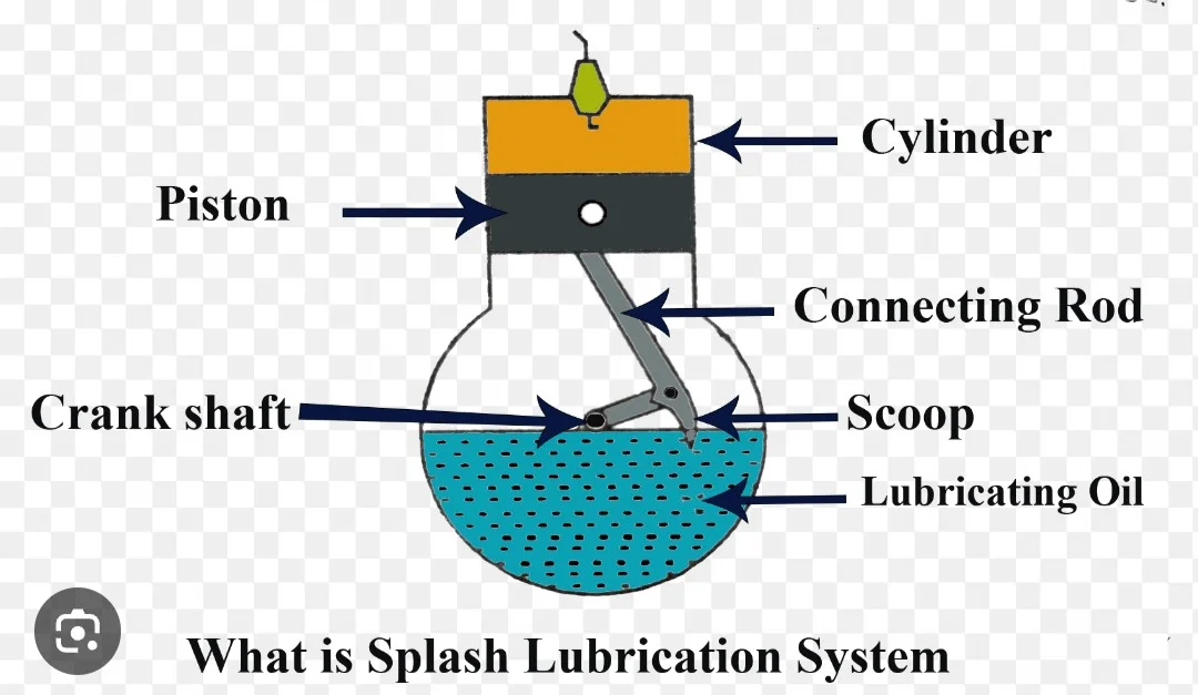 The Different Types Of Lubrication Systems The Different Types Of Lubrication Systems