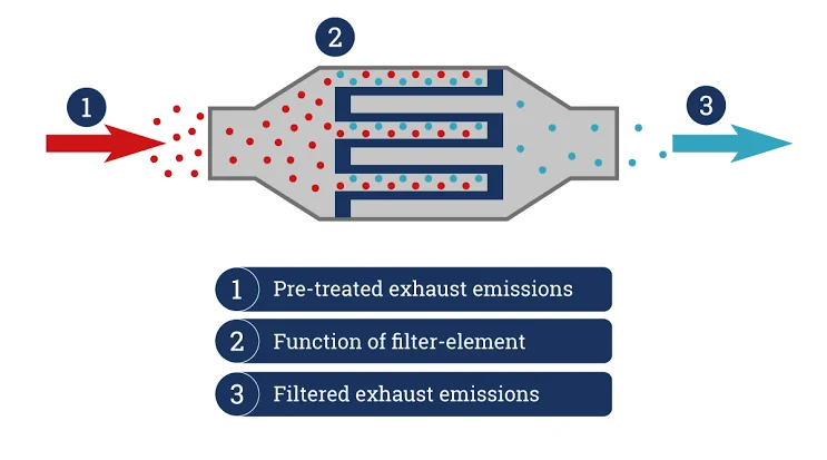 Maintaining and Troubleshooting Diesel Particulate Filters (DPFs): Your Complete Guide