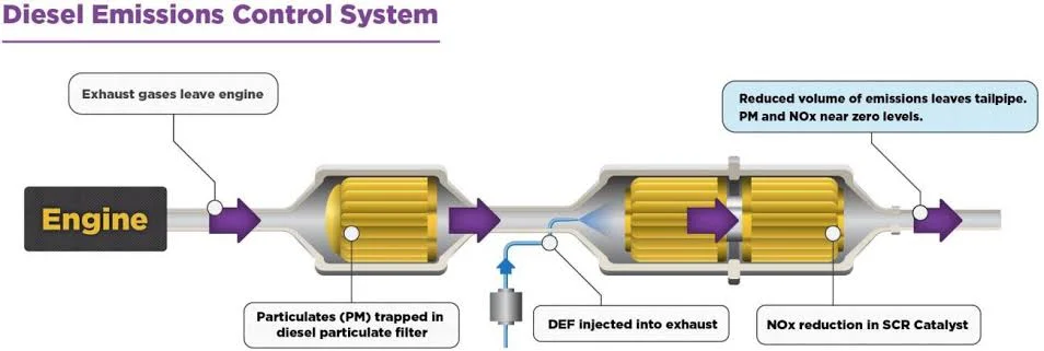 DTC codes associated with DPF issues