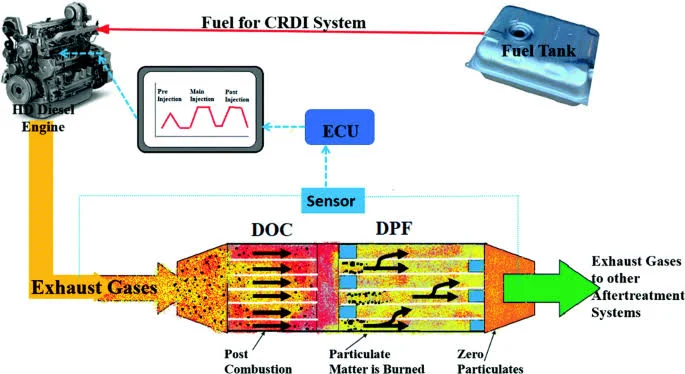 Troubleshooting and repairing A Diesel Particulate Filter