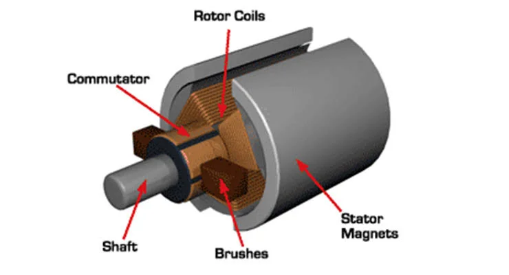 Brushed DC motors: How they work and their advantages and disadvantages Brushed DC motors: How they work and their advantages and disadvantages