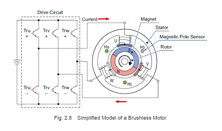 Brushless DC motors: Operation principles and benefits compared to brushed DC motors Brushless DC motors: Operation principles and benefits compared to brushed DC motors