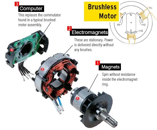 Brushless DC motors: Operation principles and benefits compared to brushed DC motors Brushless DC motors: Operation principles and benefits compared to brushed DC motors