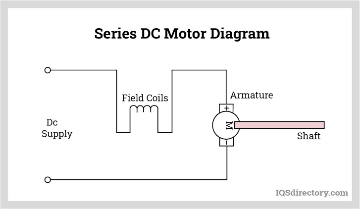 Different types of DC motors and their applications Different types of DC motors and their applications