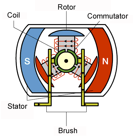 Different types of DC motors and their applications Different types of DC motors and their applications