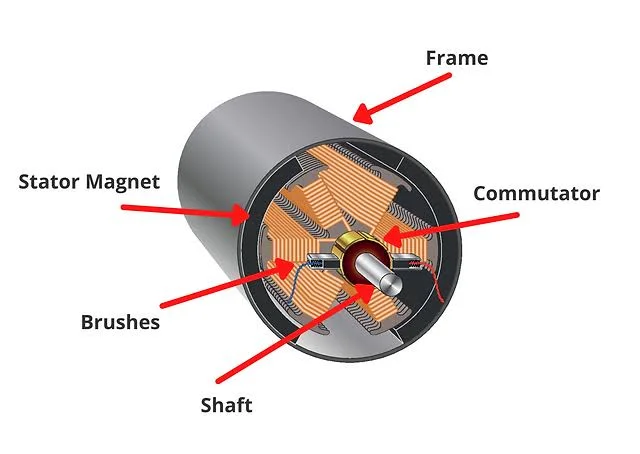 Different types of DC motors and their applications Different types of DC motors and their applications