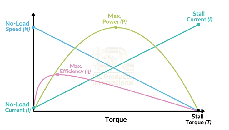 The role of voltage and current in DC motor performance The role of voltage and current in DC motor performance