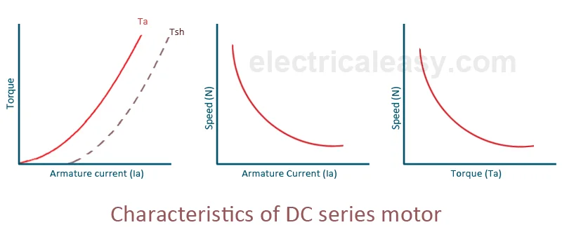 The role of voltage and current in DC motor performance The role of voltage and current in DC motor performance