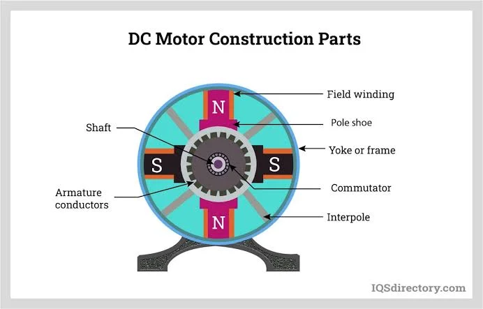 Understanding the basic components of a DC motor Understanding the basic components of a DC motor