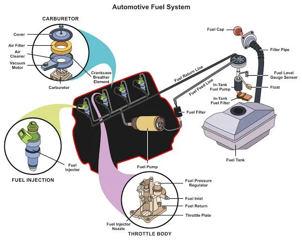 Common Diagnostic Trouble Codes (DTCs) associated with the fuel system Common Diagnostic Trouble Codes (DTCs) associated with the fuel system