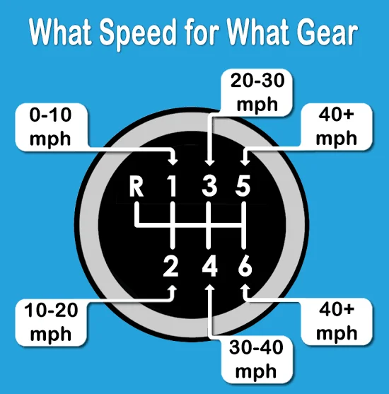 Execution of Speed Shifting Execution of Speed Shifting