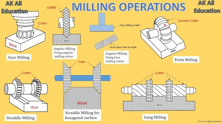 Common Milling Machine Operations Common Milling Machine Operations