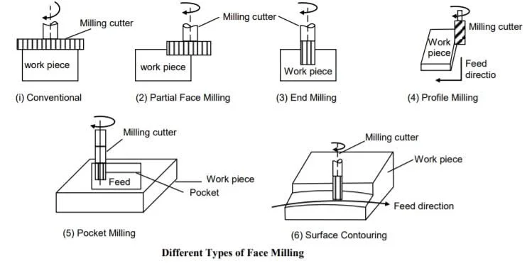 Common Milling Machine Operations Common Milling Machine Operations
