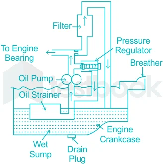 Oil Change Mystery Solved: Wet Sump System Oil Change Mystery Solved: Wet Sump System