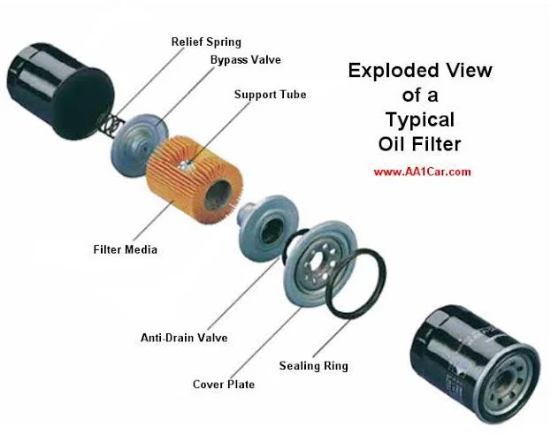 Optimizing Engine Performance: The Critical Need for Oil Filter Maintenance Optimizing Engine Performance: The Critical Need for Oil Filter Maintenance