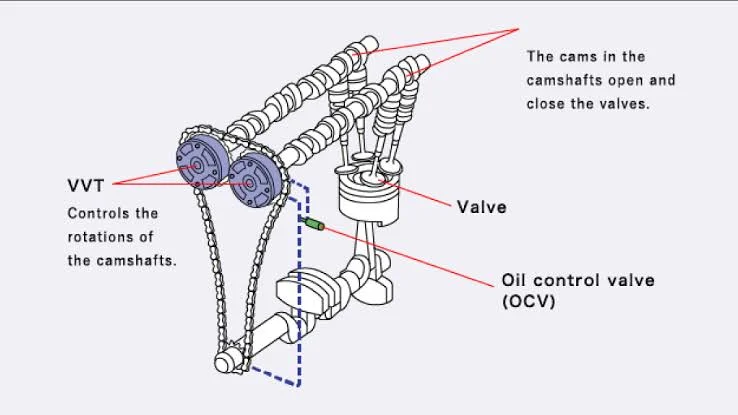 What is P0010 Code? What is P0010 Code?