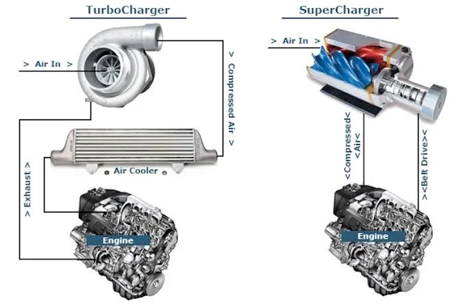 P0049 Turbocharger or Supercharger Turbine Overspeed