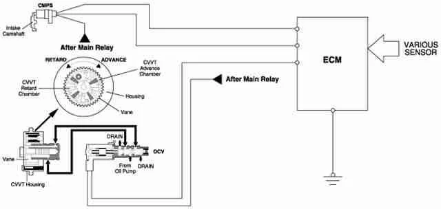 What are the symptoms of DTC codes P0084, P0085, and P0086?