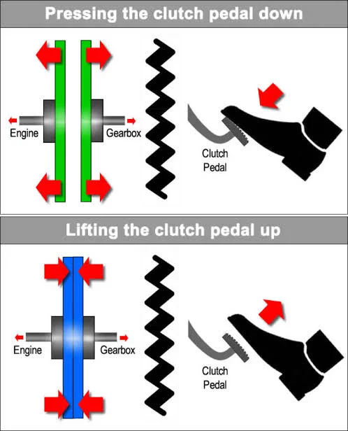 Engaging and disengaging the clutch Engaging and disengaging the clutch