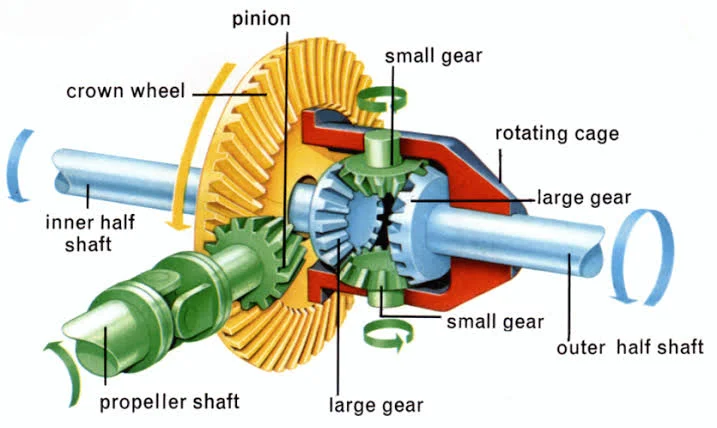 Importance of Differential Fluid Importance of Differential Fluid
