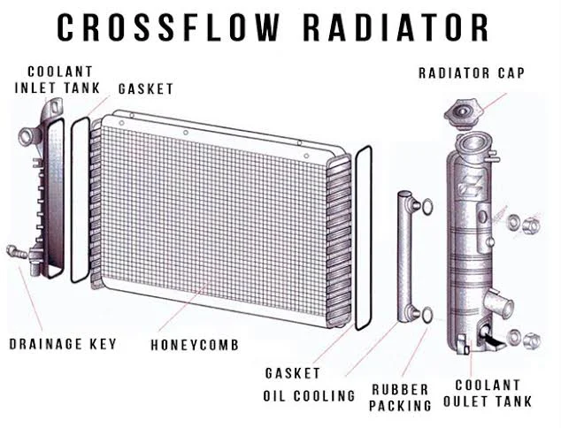 Parts of a radiator Parts of a radiator
