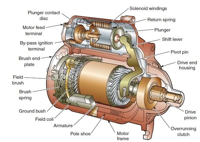 Parts of a Starter and Their Functions
