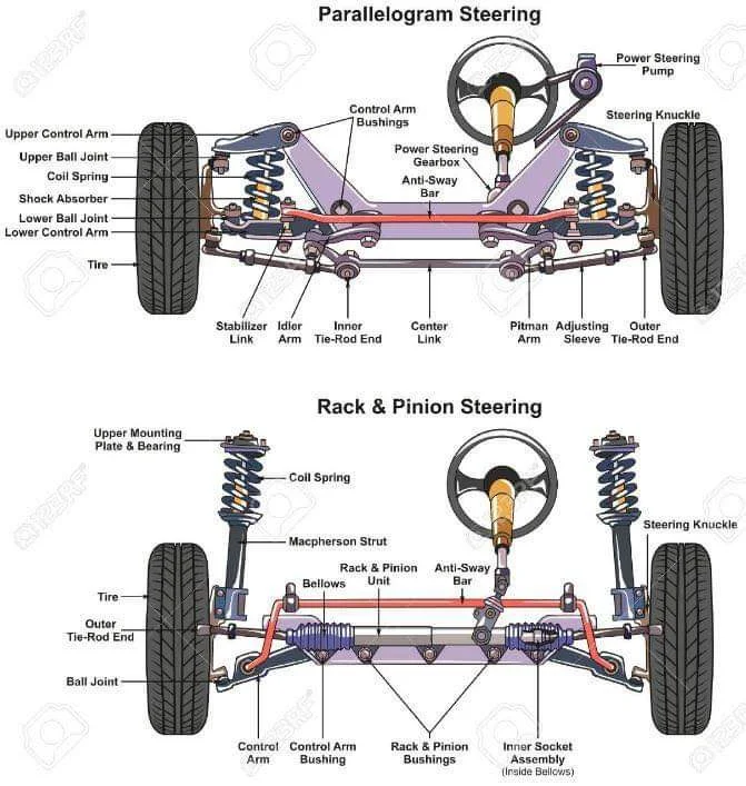 Steering Systems: Parallelogram vs Rack and Pinion Steering Systems: Parallelogram vs Rack and Pinion