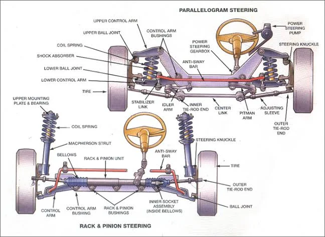Steering Systems: Comparison and Contrast Steering Systems: Comparison and Contrast