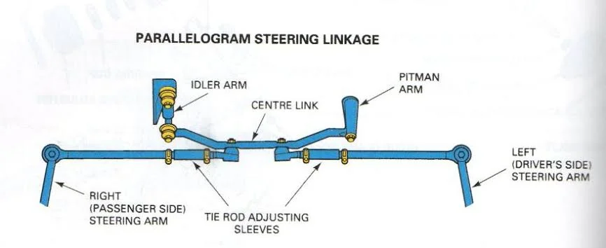 Steering Systems: Parallelogram Steering Steering Systems: Parallelogram Steering
