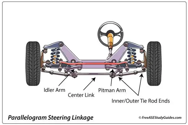 Steering Systems: Parallelogram Steering Steering Systems: Parallelogram Steering