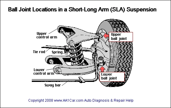 Ball joint Location