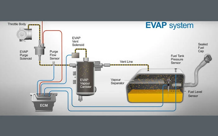Evaporative emissions (EVAP) system malfunction Evaporative emissions (EVAP) system malfunction