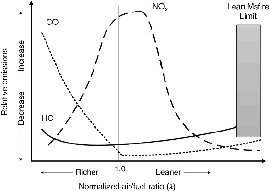How does a Rich Air-Fuel Mixture Affect the Emissions and the Environment?
