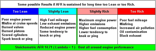 Why is the Correct Air-Fuel Ratio Important?
