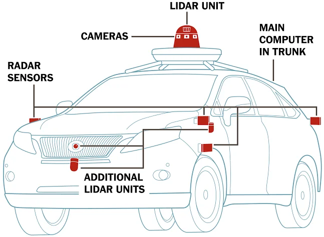 Sensors: The Eyes and Ears of Autonomous Cars