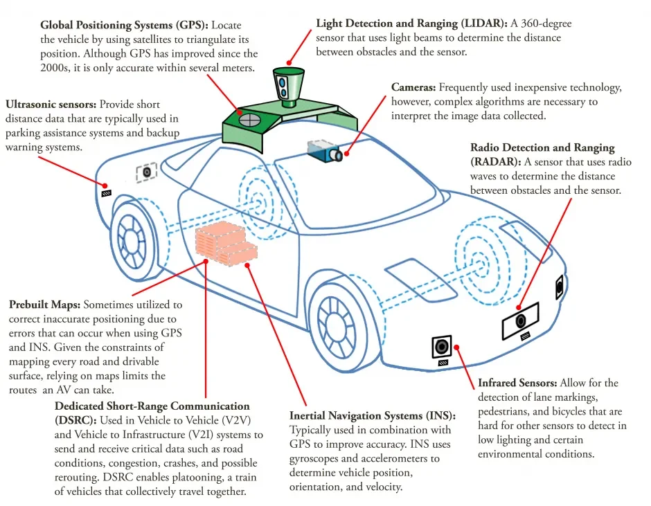 Sensors: The Eyes and Ears of Autonomous Cars