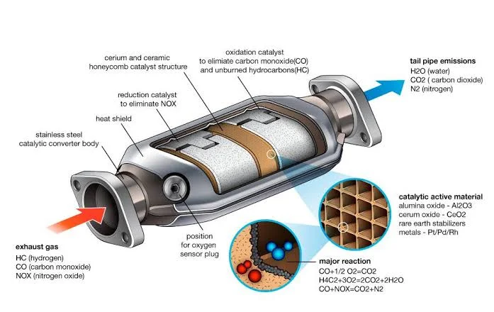 What are the signs of a bad catalytic converter? What are the signs of a bad catalytic converter?