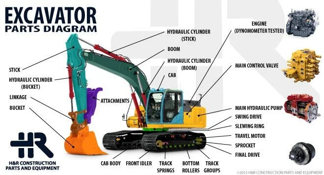 The Complete Guide to the Major Parts of an Excavator: Arm