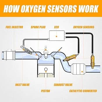 How Oxygen Sensors Work