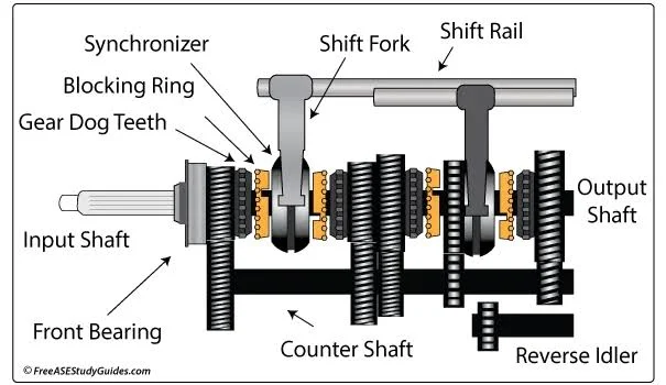 The Consequences of Engaging Reverse Gear While Moving Forward: Manual Transmission