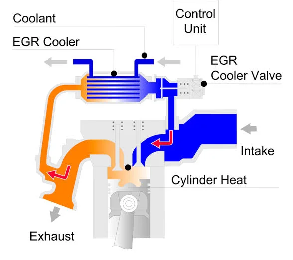 The Evolution of Exhaust Gas Recirculation (EGR): Development and Improvements The Evolution of Exhaust Gas Recirculation (EGR): Development and Improvements