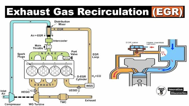 The Evolution of Exhaust Gas Recirculation (EGR): How EGR Works The Evolution of Exhaust Gas Recirculation (EGR): How EGR Works