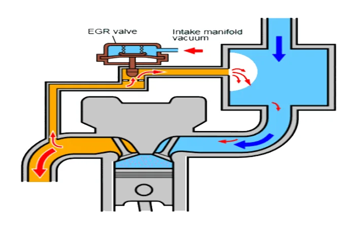 The Evolution of Exhaust Gas Recirculation (EGR): How EGR Works The Evolution of Exhaust Gas Recirculation (EGR): How EGR Works