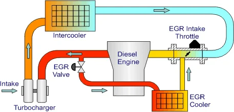 The Evolution of Exhaust Gas Recirculation (EGR): How EGR Works