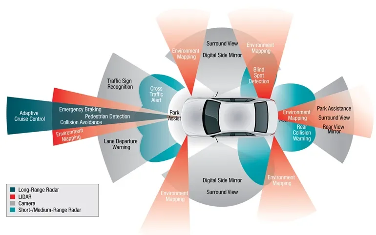 The Future of Autonomous Vehicles