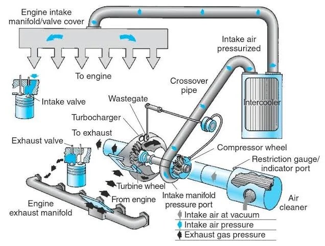 The Heart of Your Car: Air Intake System The Heart of Your Car: Air Intake System