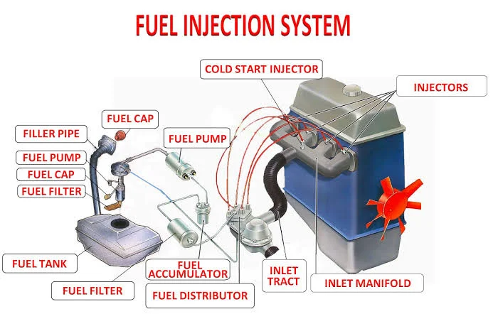 The Heart of Your Car: Fuel System The Heart of Your Car: Fuel System